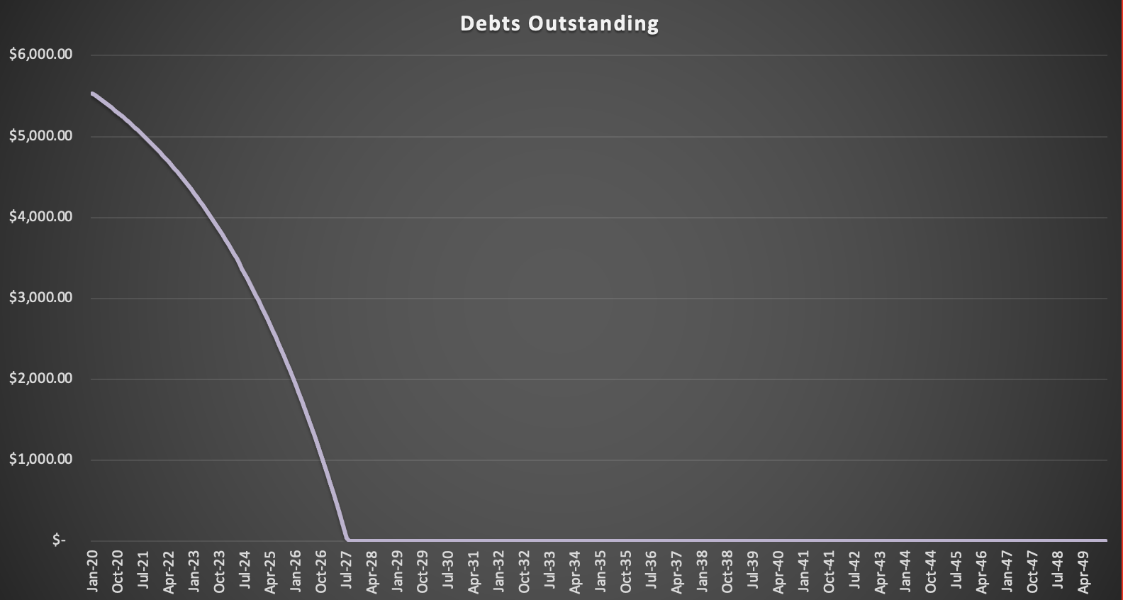 debts forecast