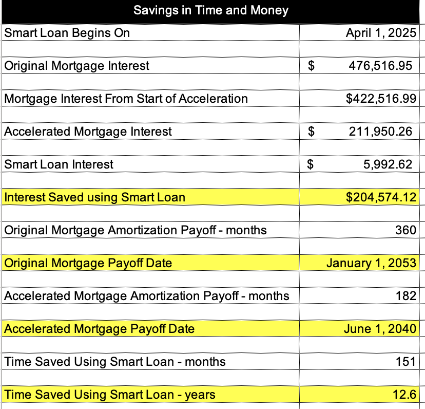 Interest Savings
